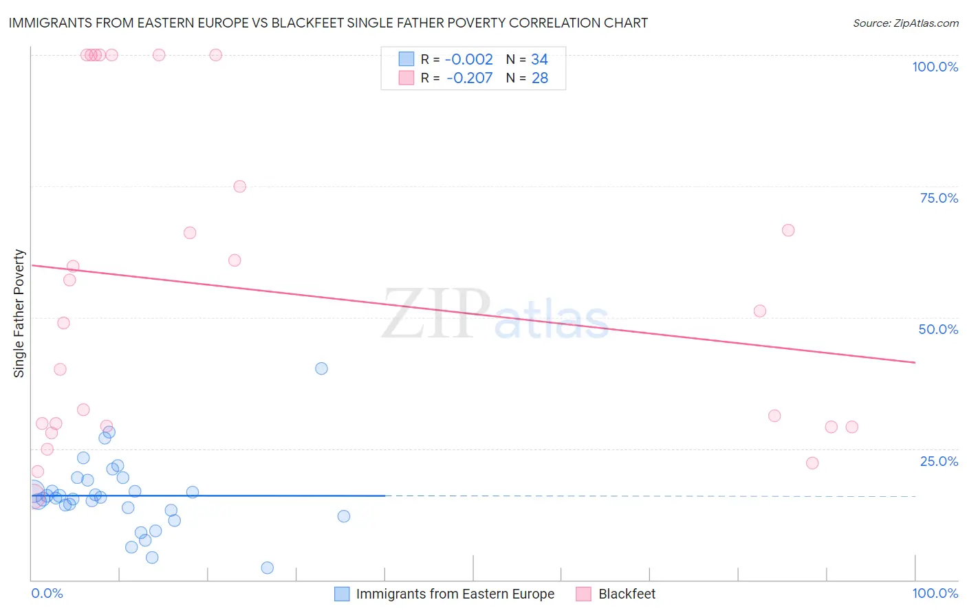 Immigrants from Eastern Europe vs Blackfeet Single Father Poverty