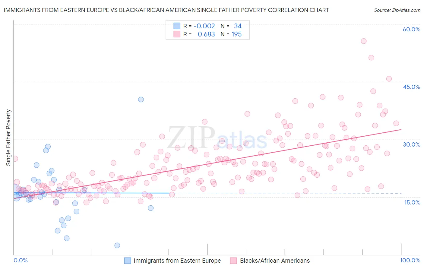 Immigrants from Eastern Europe vs Black/African American Single Father Poverty