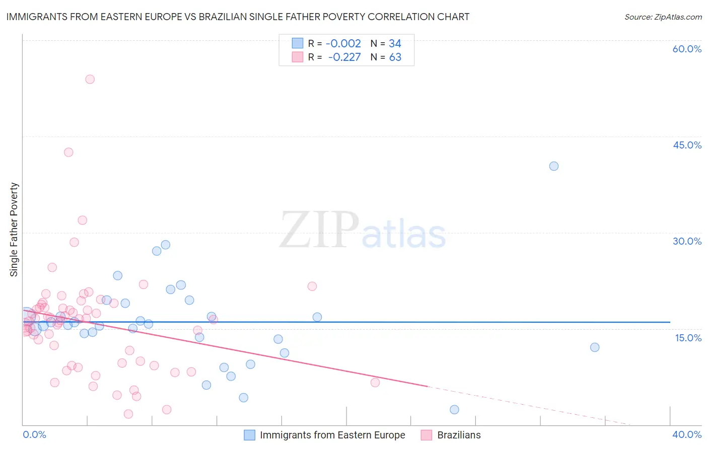 Immigrants from Eastern Europe vs Brazilian Single Father Poverty
