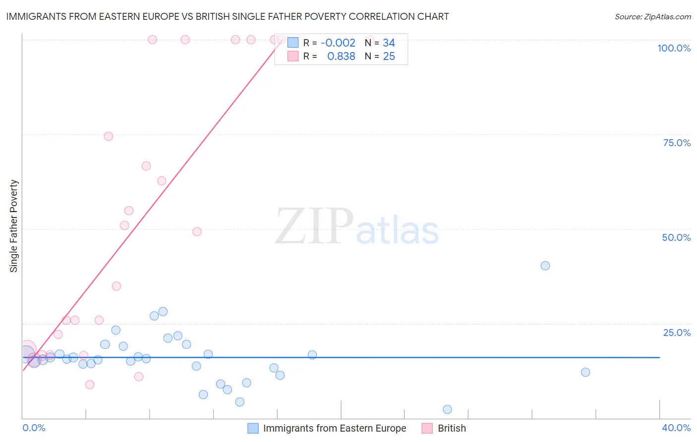 Immigrants from Eastern Europe vs British Single Father Poverty