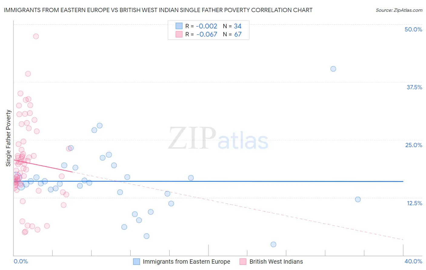 Immigrants from Eastern Europe vs British West Indian Single Father Poverty