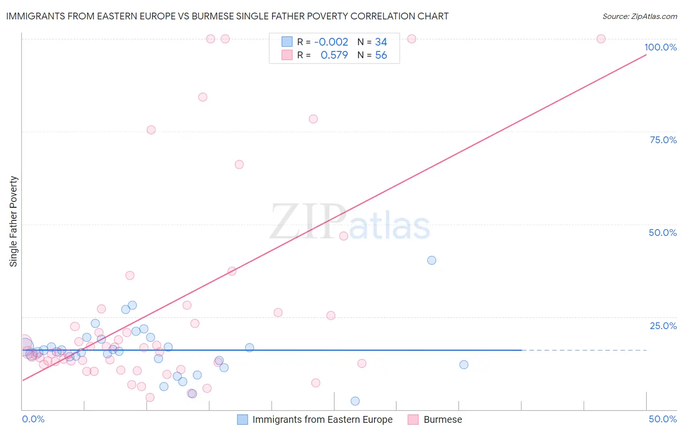 Immigrants from Eastern Europe vs Burmese Single Father Poverty