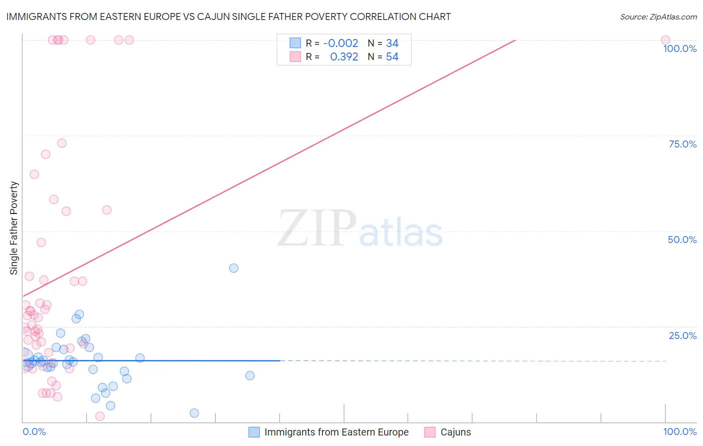 Immigrants from Eastern Europe vs Cajun Single Father Poverty