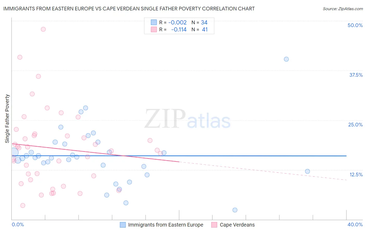 Immigrants from Eastern Europe vs Cape Verdean Single Father Poverty