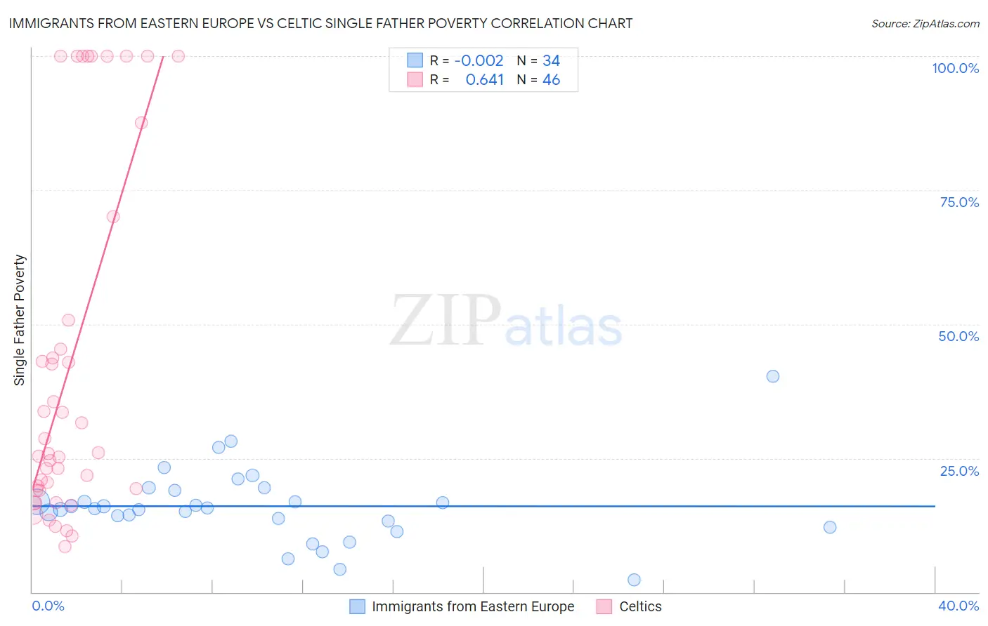 Immigrants from Eastern Europe vs Celtic Single Father Poverty