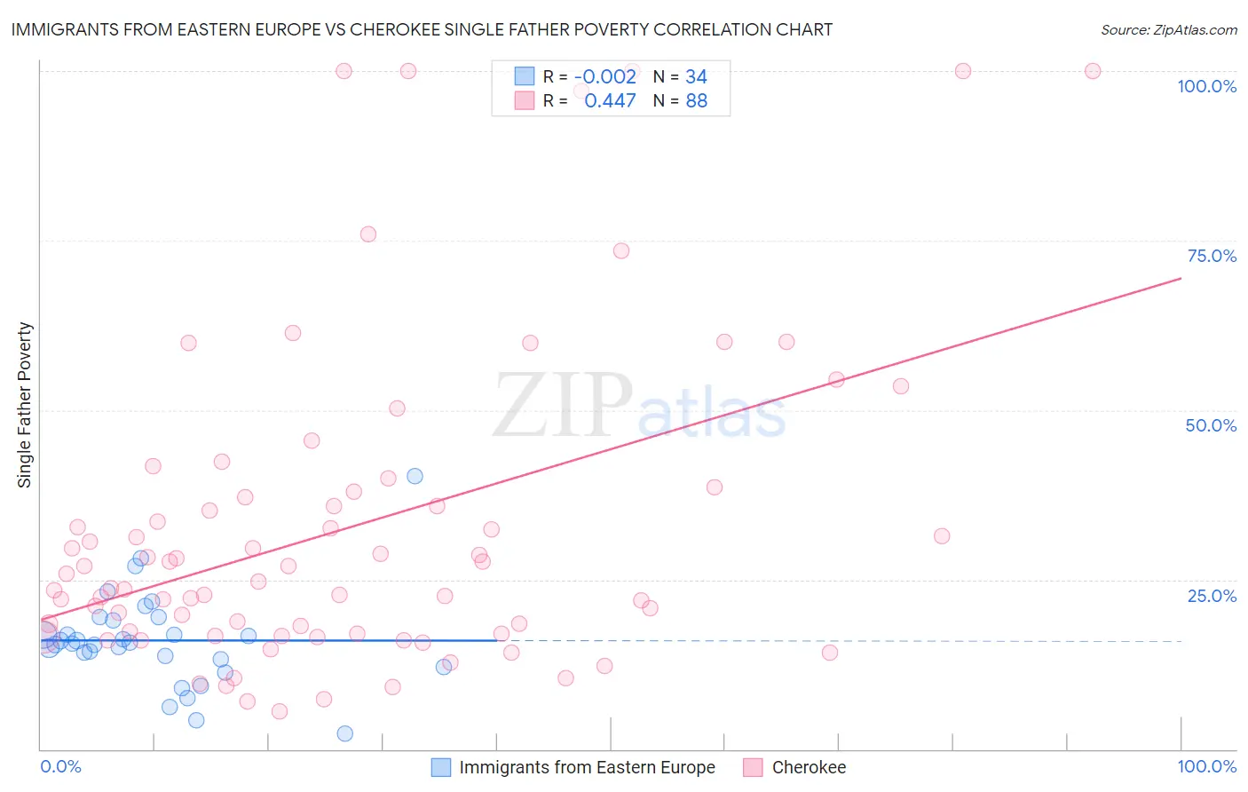 Immigrants from Eastern Europe vs Cherokee Single Father Poverty