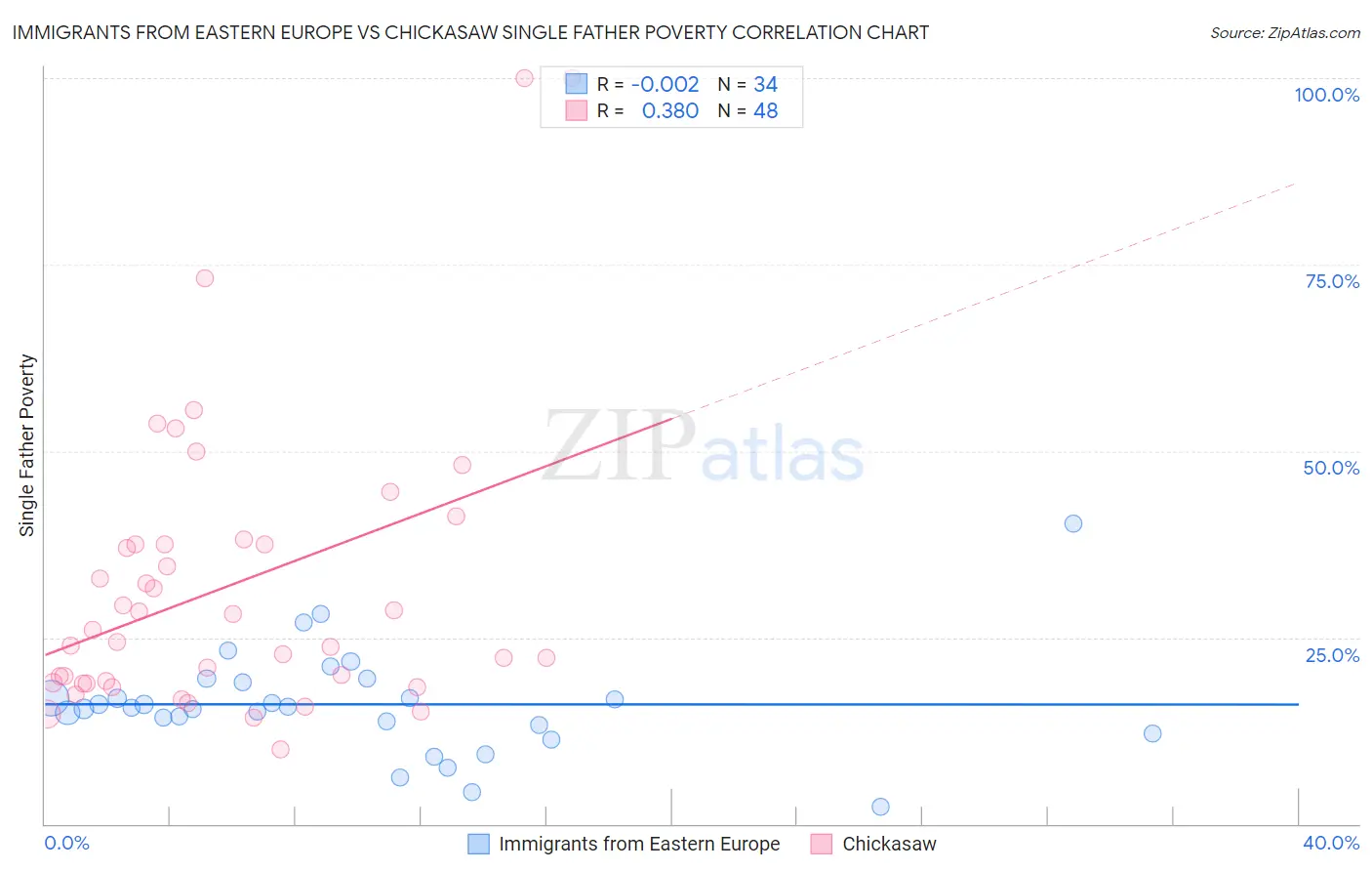 Immigrants from Eastern Europe vs Chickasaw Single Father Poverty