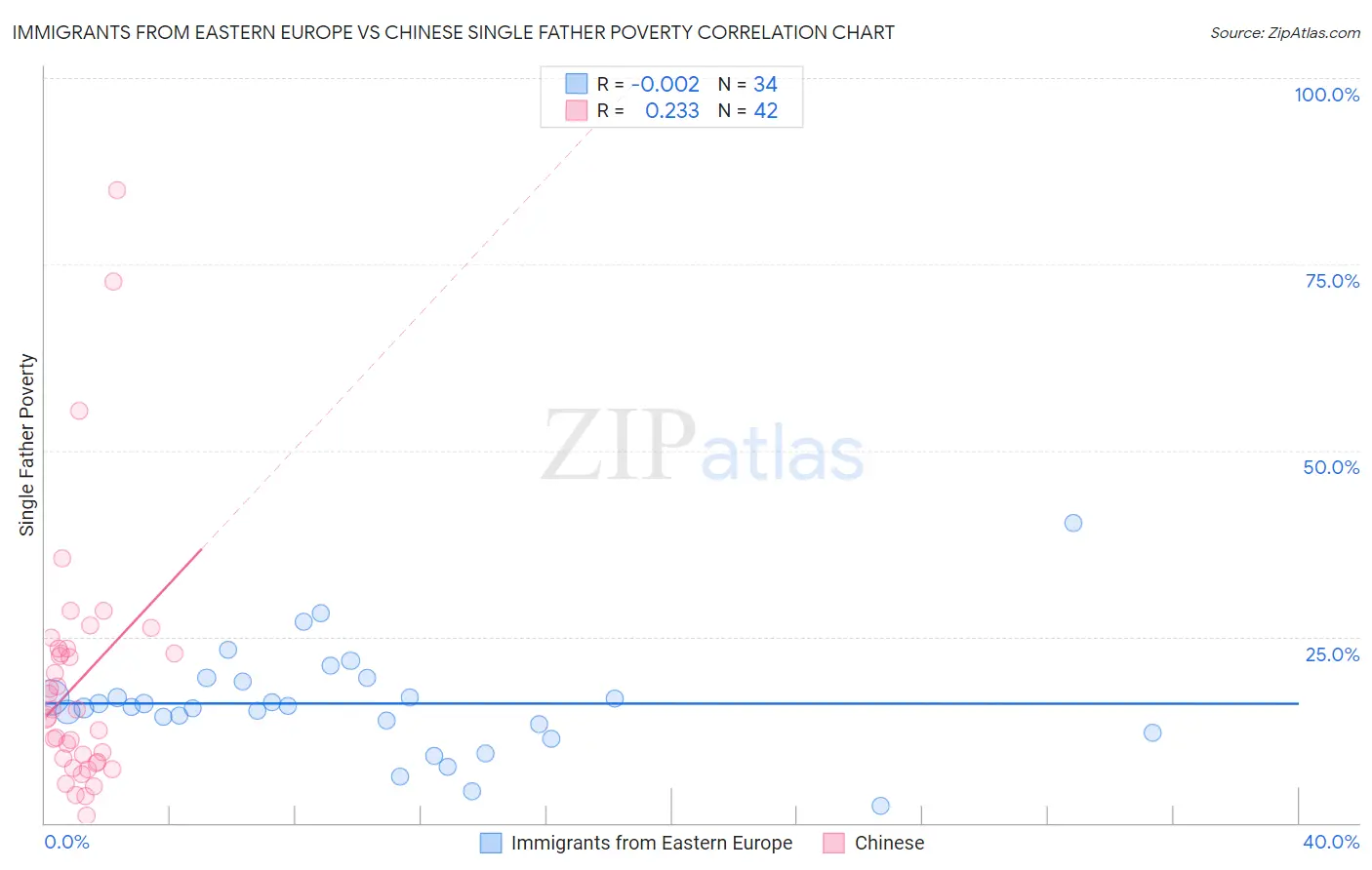 Immigrants from Eastern Europe vs Chinese Single Father Poverty