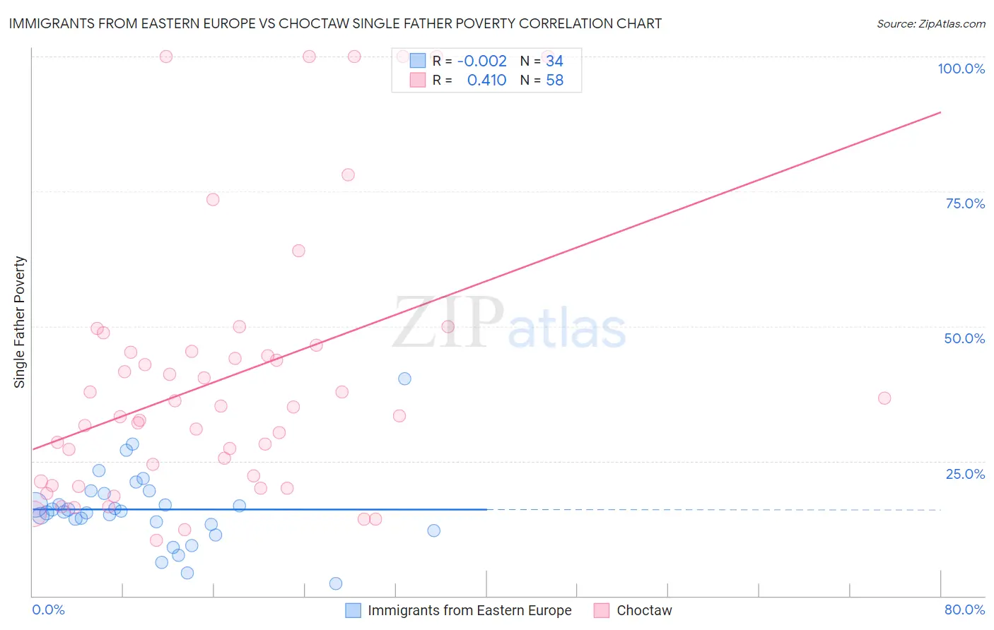 Immigrants from Eastern Europe vs Choctaw Single Father Poverty