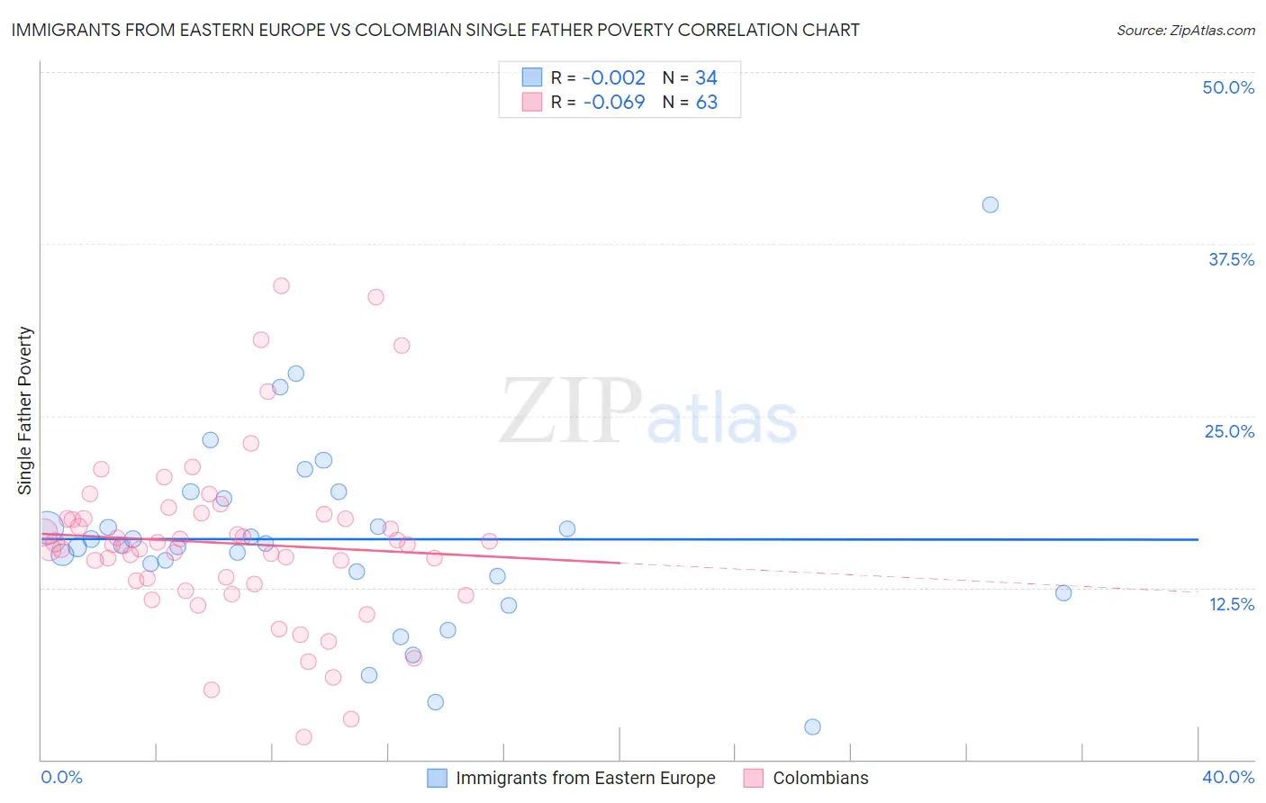 Immigrants from Eastern Europe vs Colombian Single Father Poverty