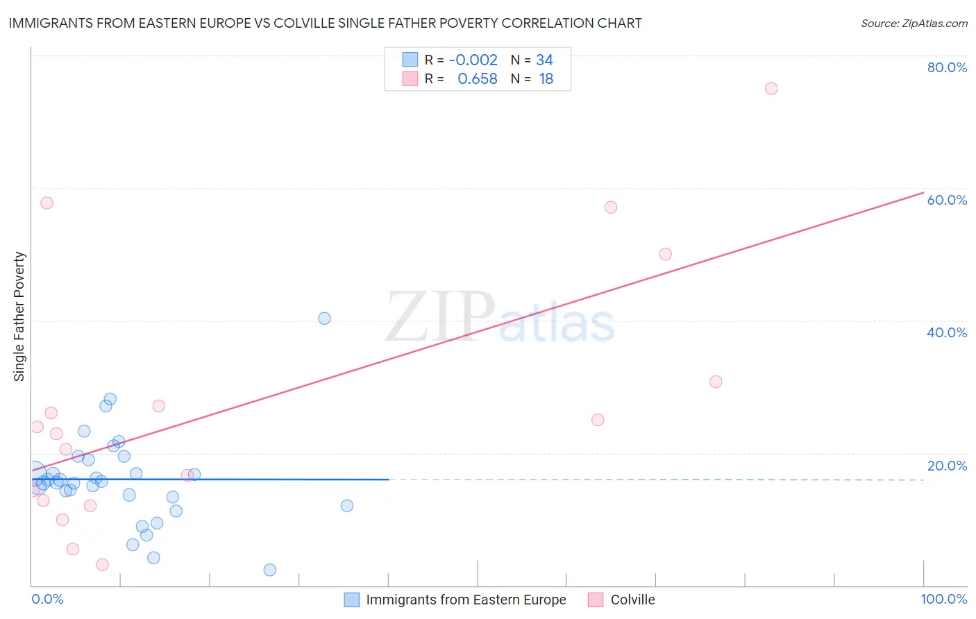 Immigrants from Eastern Europe vs Colville Single Father Poverty