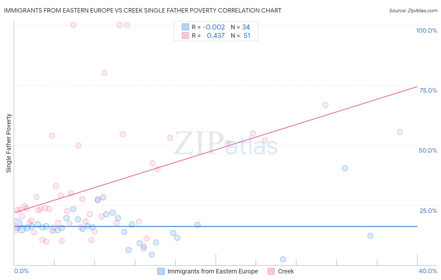 Immigrants from Eastern Europe vs Creek Single Father Poverty