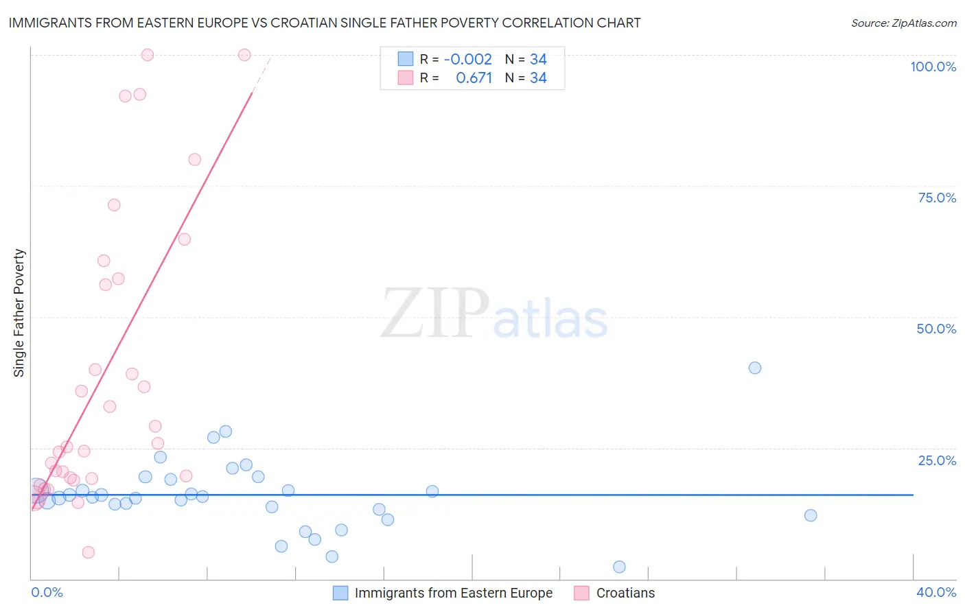 Immigrants from Eastern Europe vs Croatian Single Father Poverty