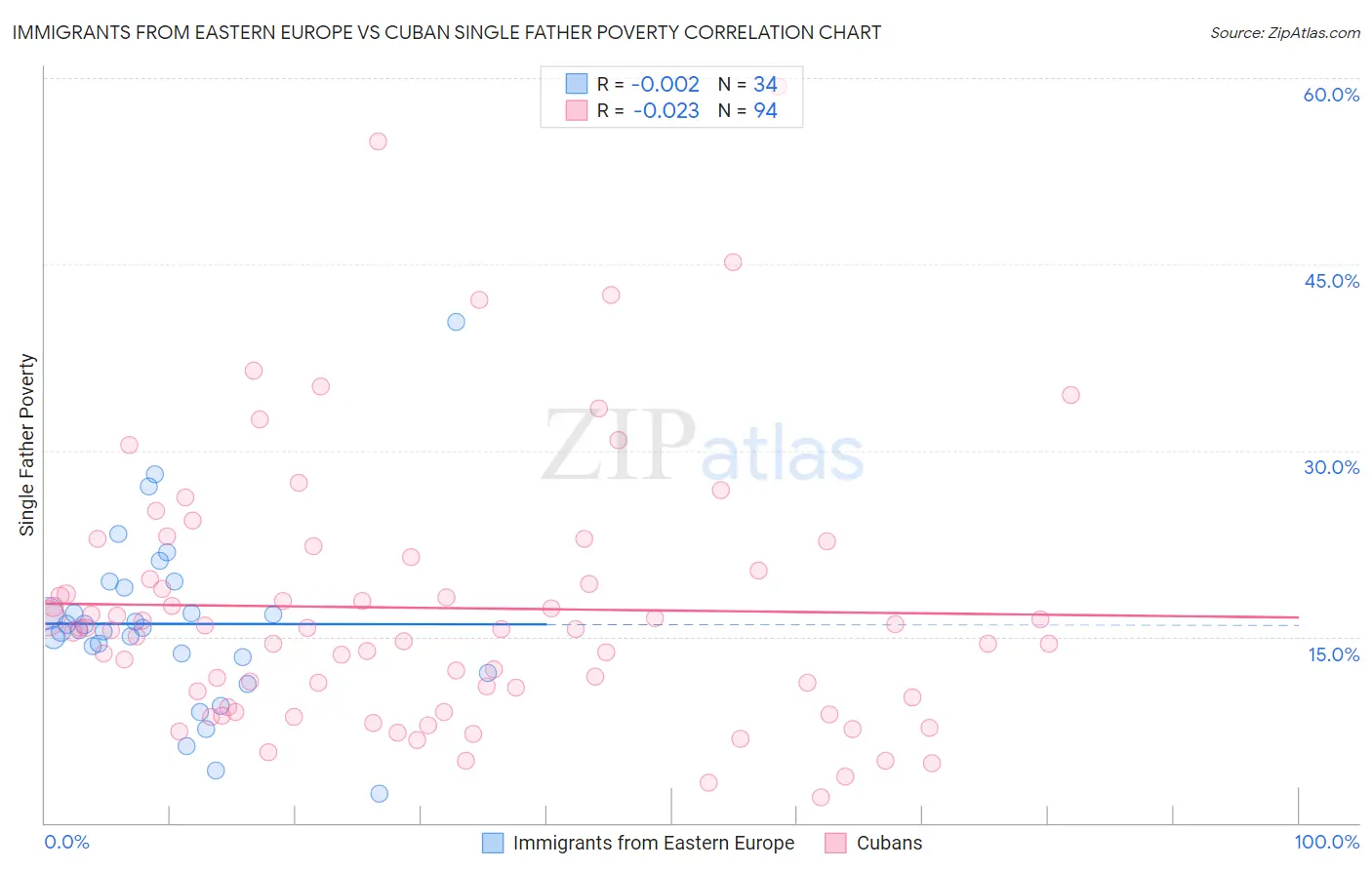 Immigrants from Eastern Europe vs Cuban Single Father Poverty