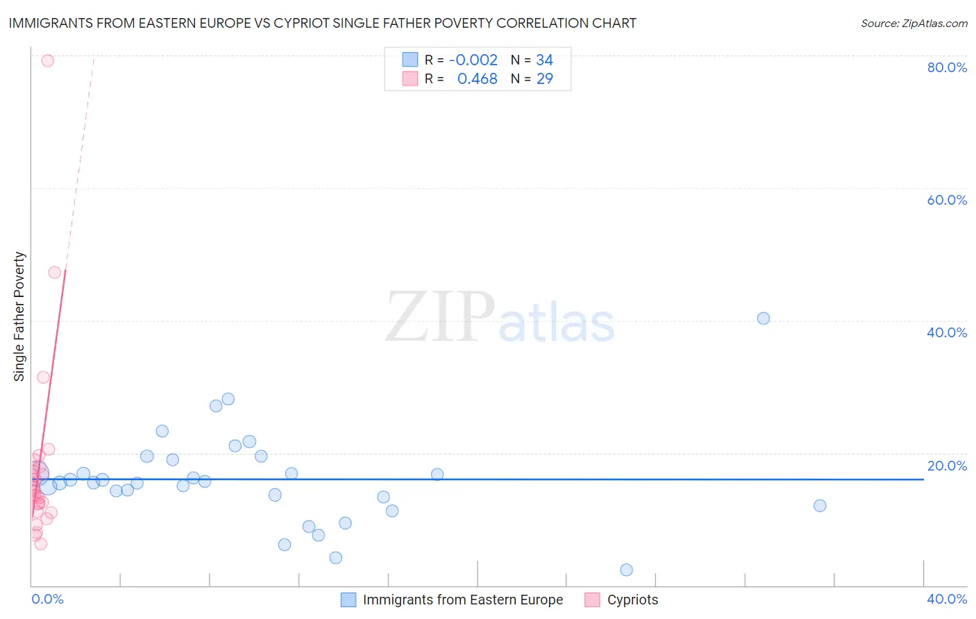 Immigrants from Eastern Europe vs Cypriot Single Father Poverty