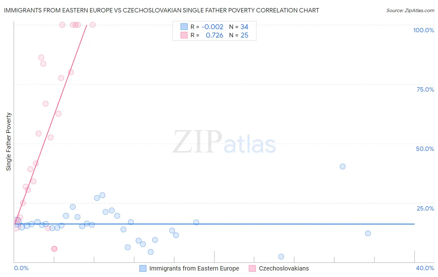 Immigrants from Eastern Europe vs Czechoslovakian Single Father Poverty