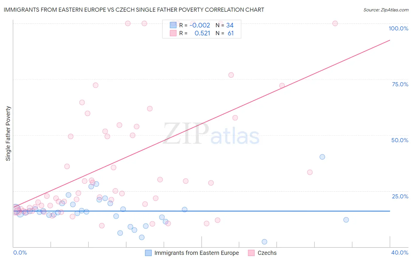 Immigrants from Eastern Europe vs Czech Single Father Poverty