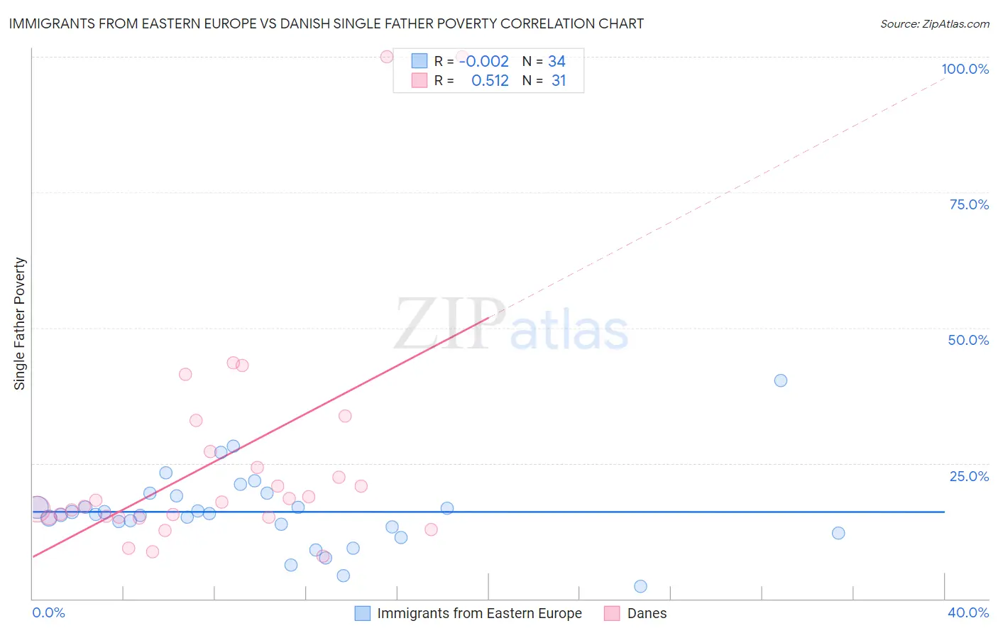 Immigrants from Eastern Europe vs Danish Single Father Poverty