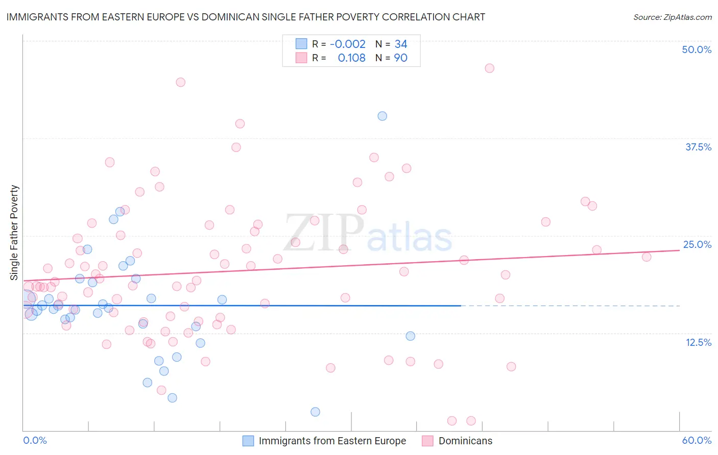 Immigrants from Eastern Europe vs Dominican Single Father Poverty
