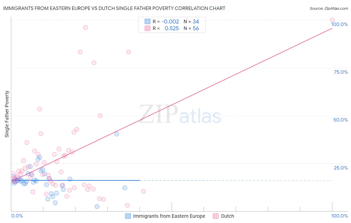 Immigrants from Eastern Europe vs Dutch Single Father Poverty