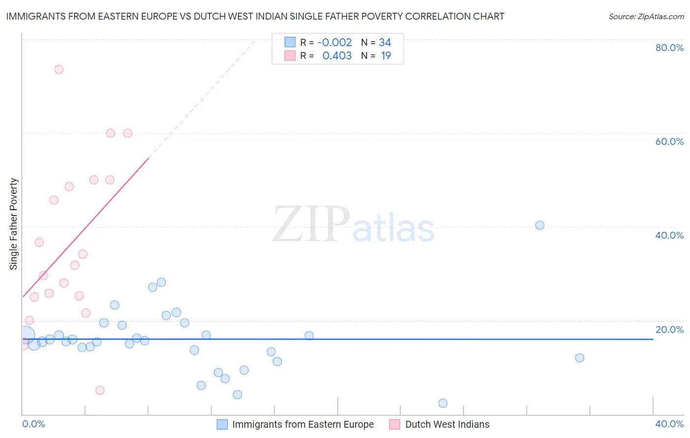 Immigrants from Eastern Europe vs Dutch West Indian Single Father Poverty