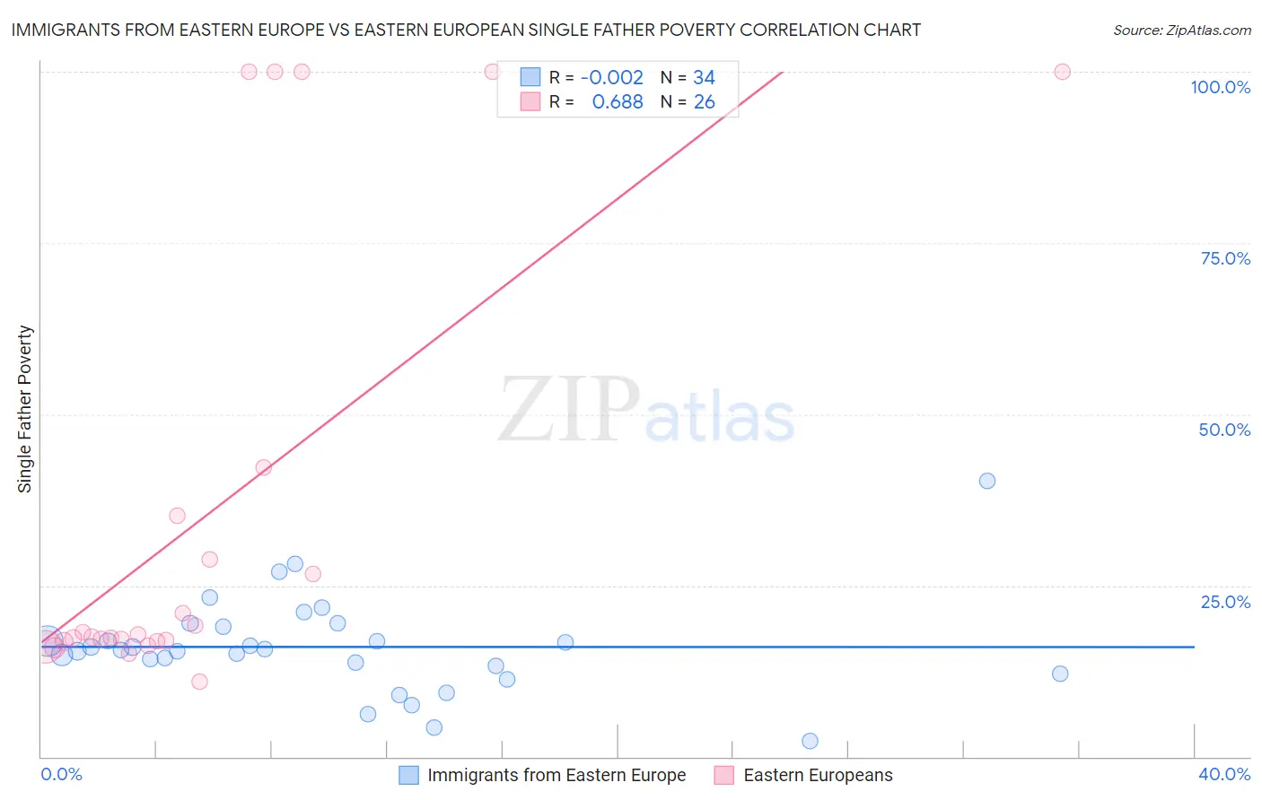 Immigrants from Eastern Europe vs Eastern European Single Father Poverty