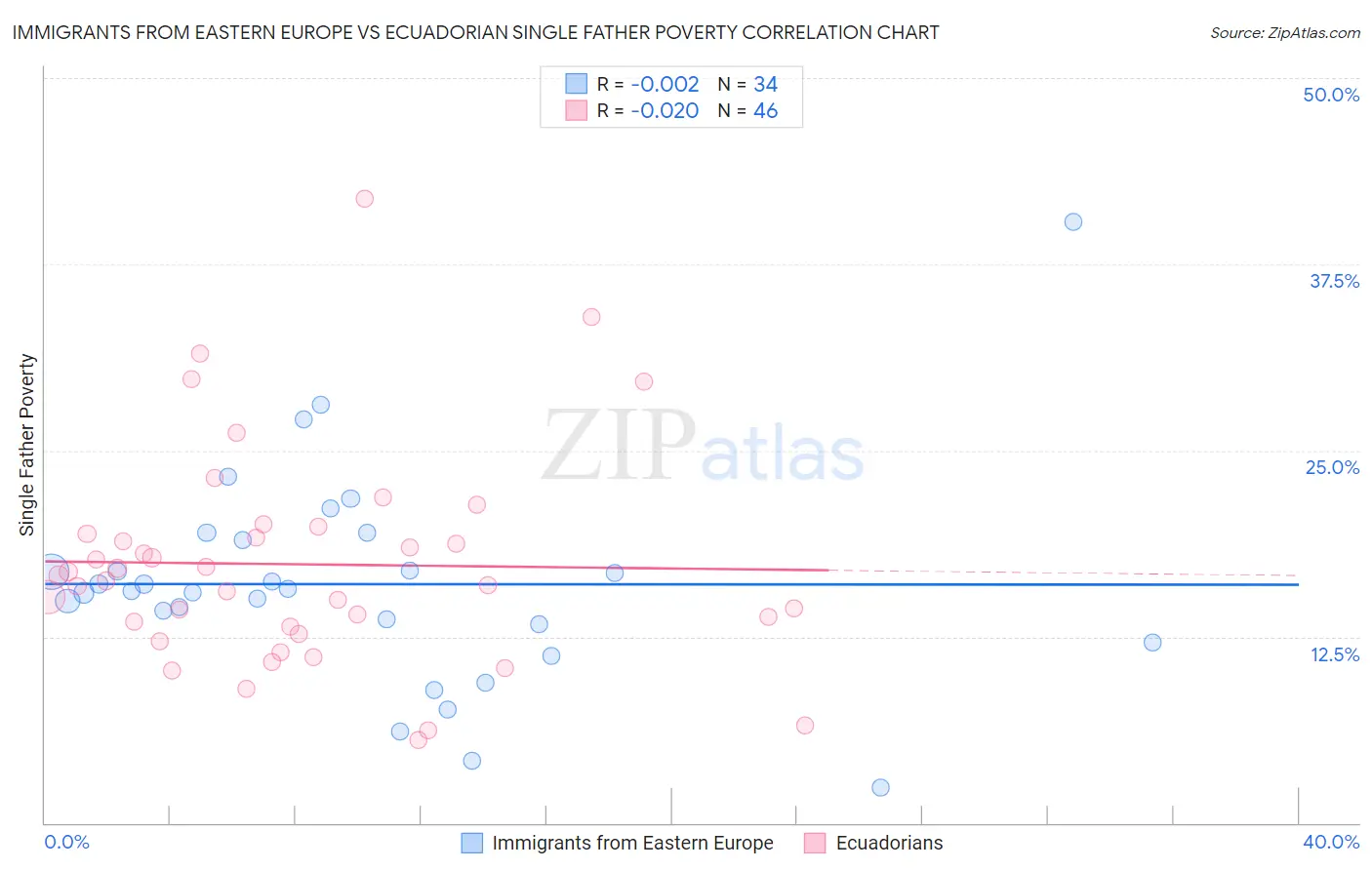 Immigrants from Eastern Europe vs Ecuadorian Single Father Poverty