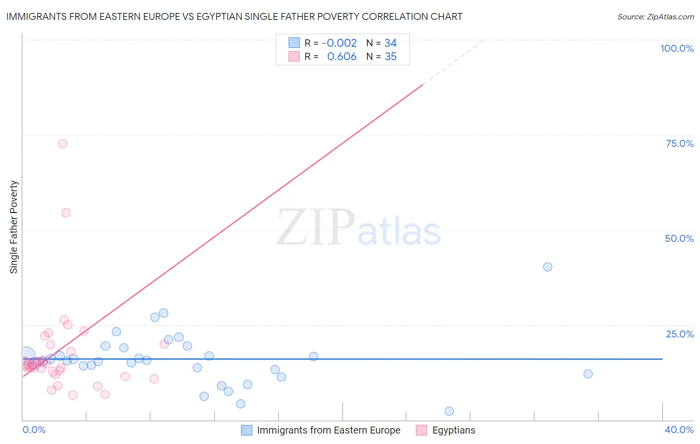 Immigrants from Eastern Europe vs Egyptian Single Father Poverty