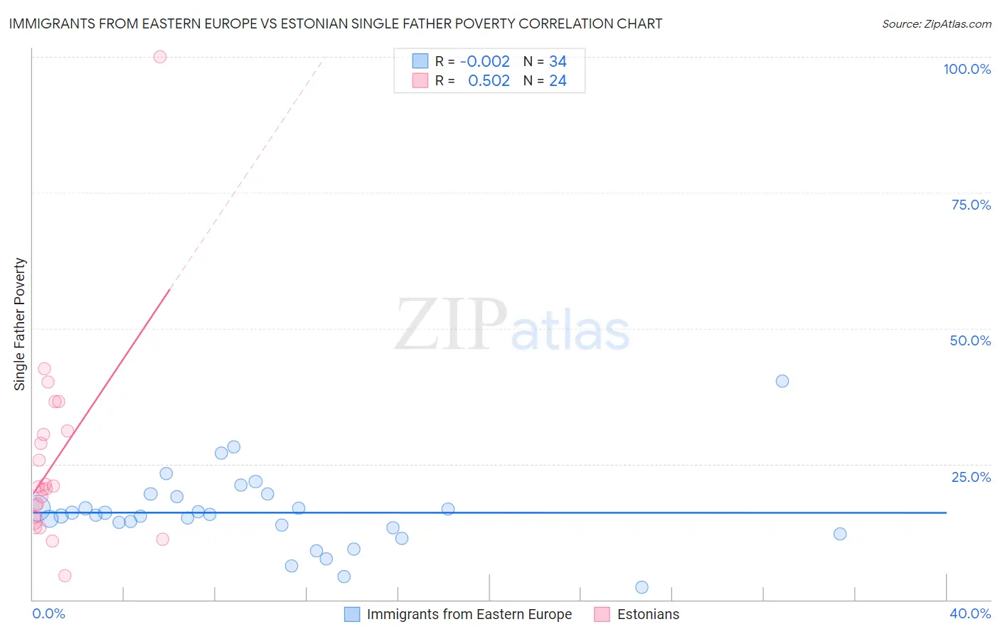 Immigrants from Eastern Europe vs Estonian Single Father Poverty