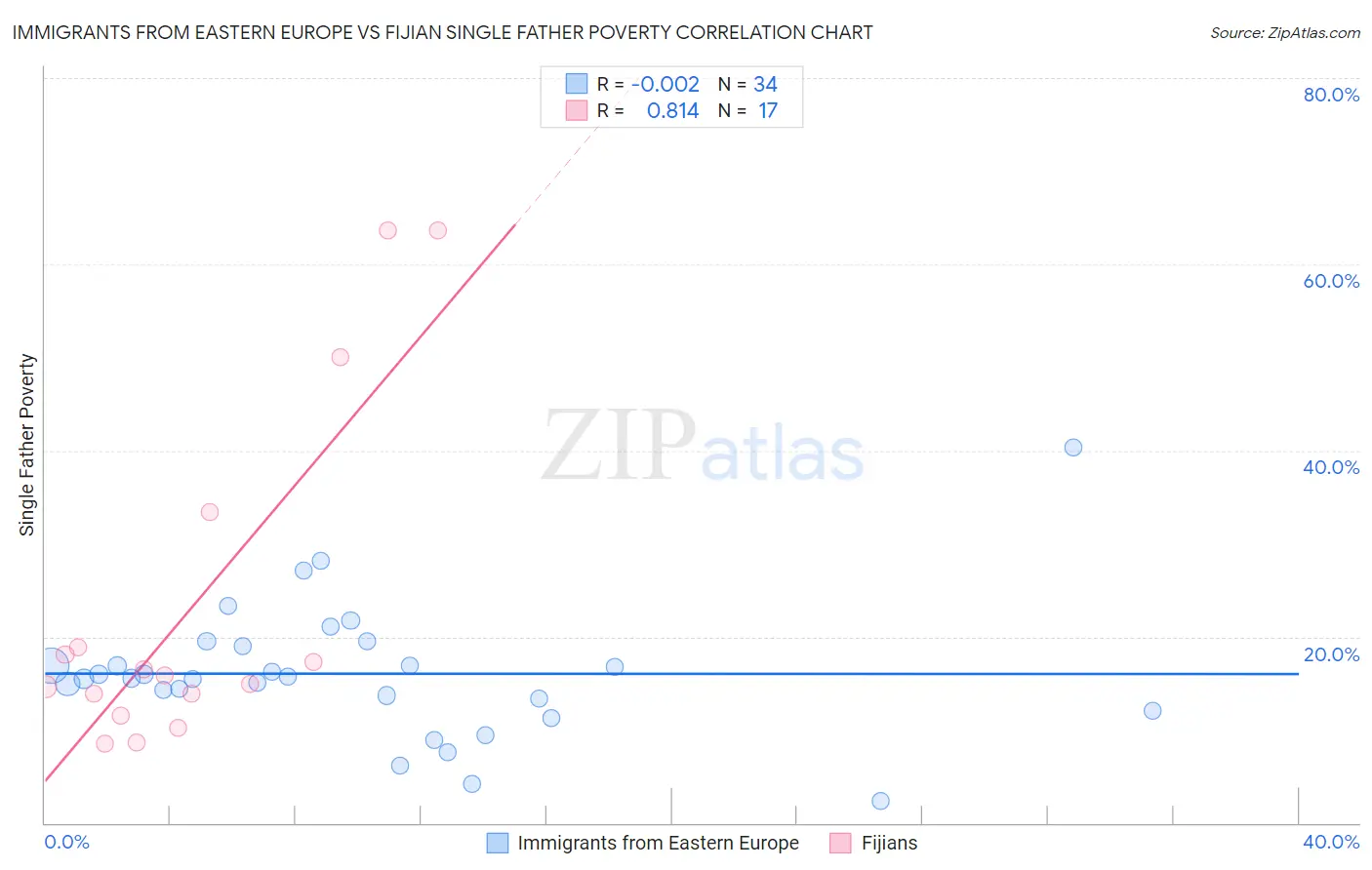 Immigrants from Eastern Europe vs Fijian Single Father Poverty