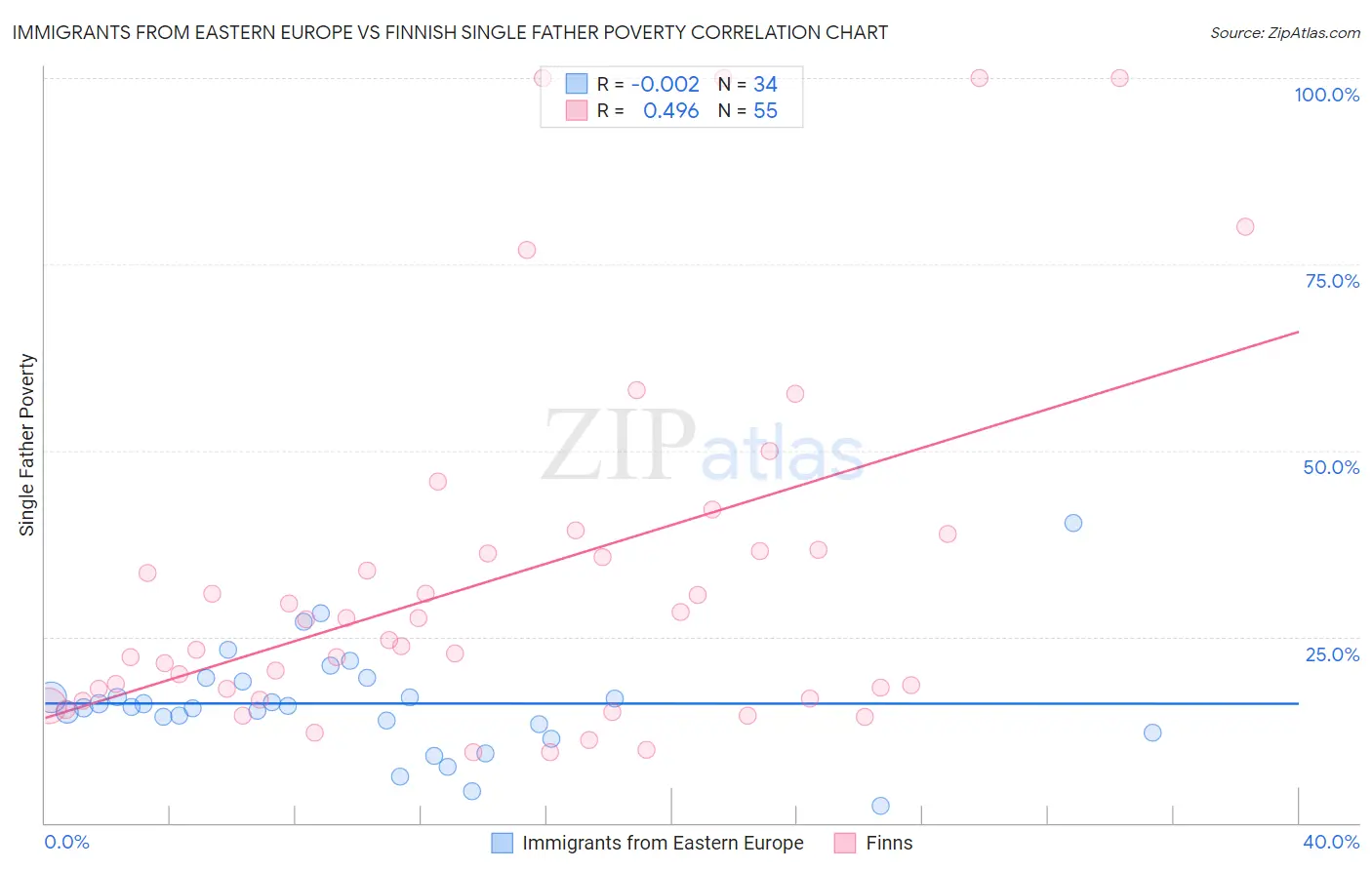 Immigrants from Eastern Europe vs Finnish Single Father Poverty