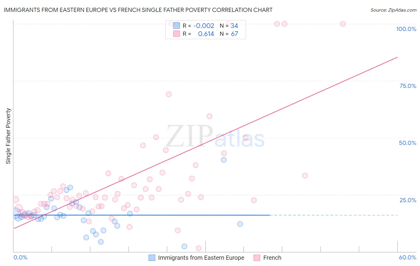 Immigrants from Eastern Europe vs French Single Father Poverty