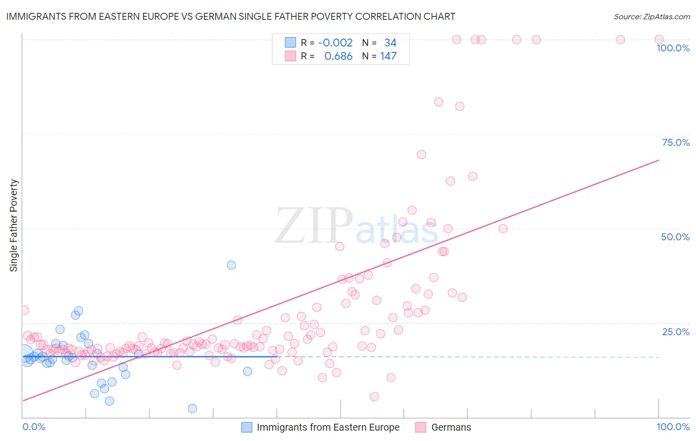 Immigrants from Eastern Europe vs German Single Father Poverty