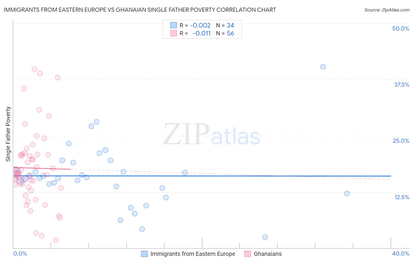 Immigrants from Eastern Europe vs Ghanaian Single Father Poverty