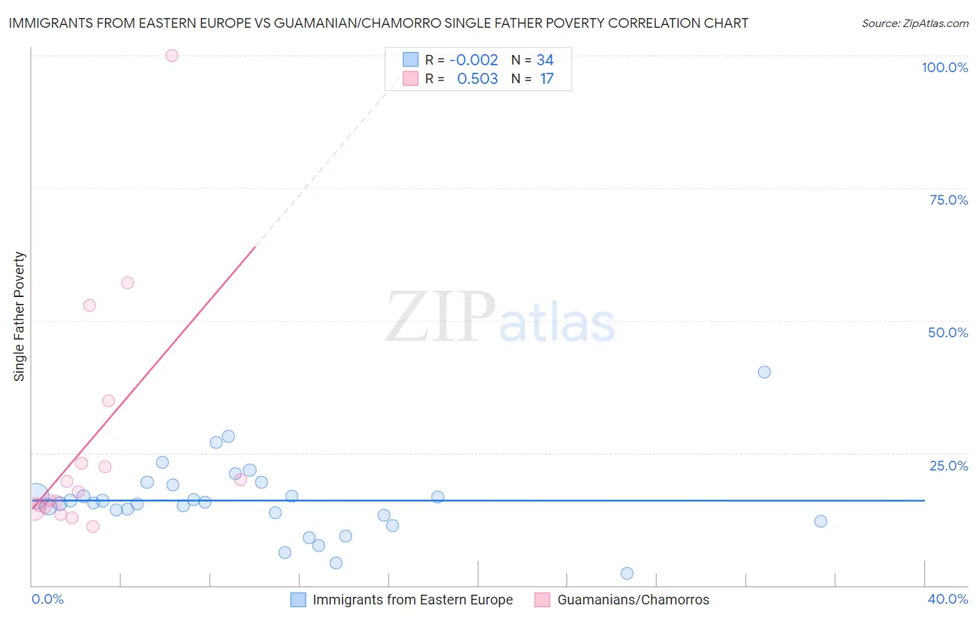 Immigrants from Eastern Europe vs Guamanian/Chamorro Single Father Poverty