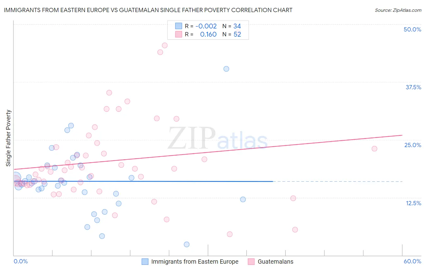 Immigrants from Eastern Europe vs Guatemalan Single Father Poverty