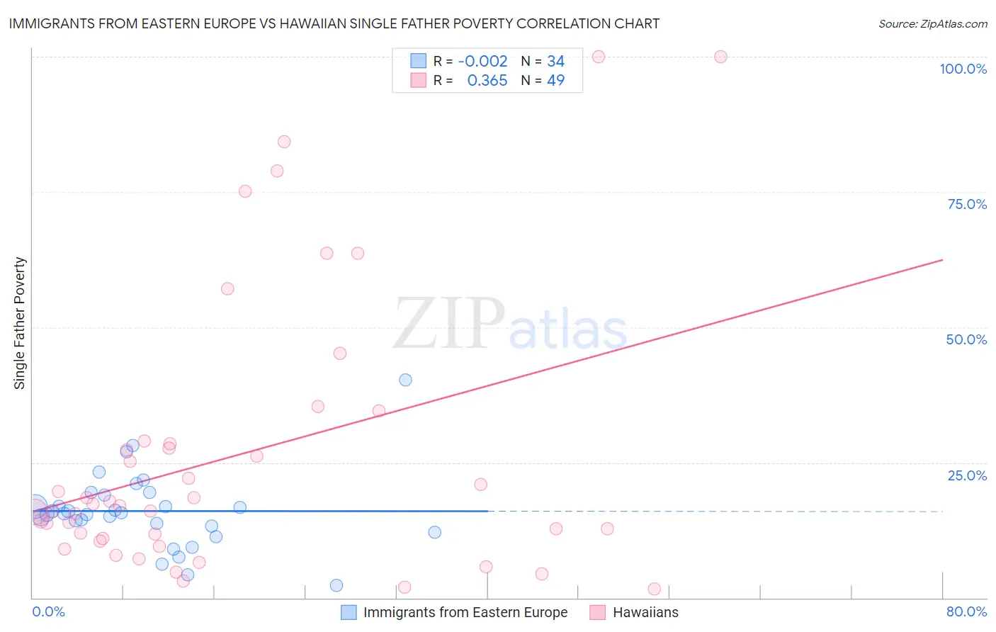 Immigrants from Eastern Europe vs Hawaiian Single Father Poverty