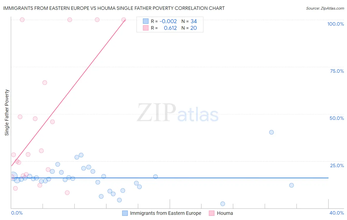 Immigrants from Eastern Europe vs Houma Single Father Poverty