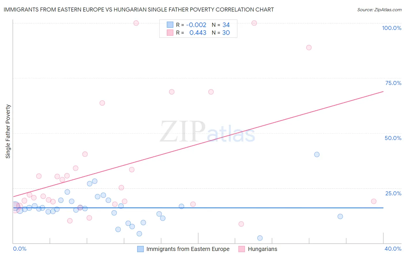 Immigrants from Eastern Europe vs Hungarian Single Father Poverty