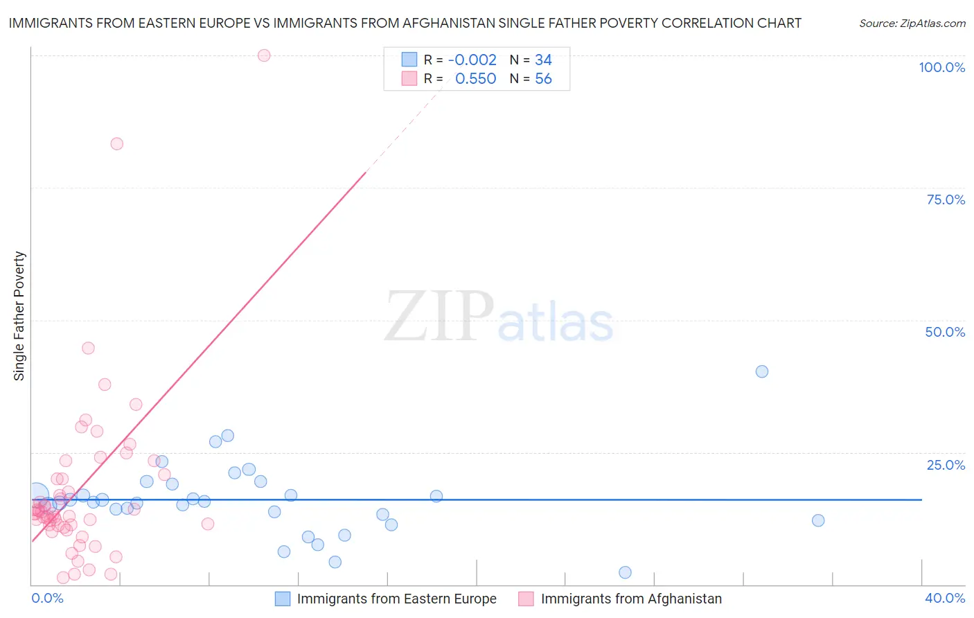 Immigrants from Eastern Europe vs Immigrants from Afghanistan Single Father Poverty