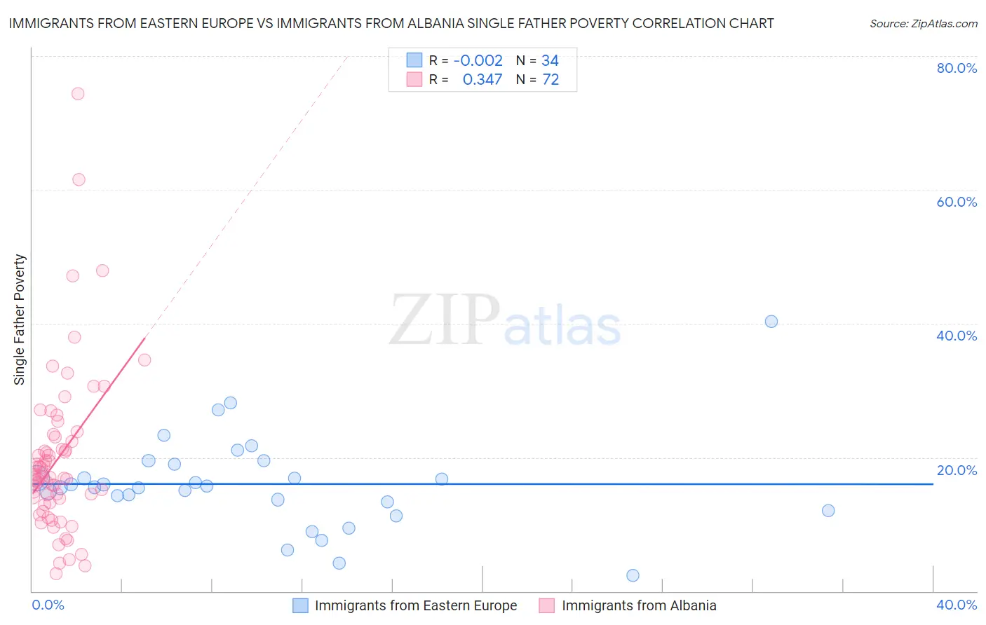 Immigrants from Eastern Europe vs Immigrants from Albania Single Father Poverty