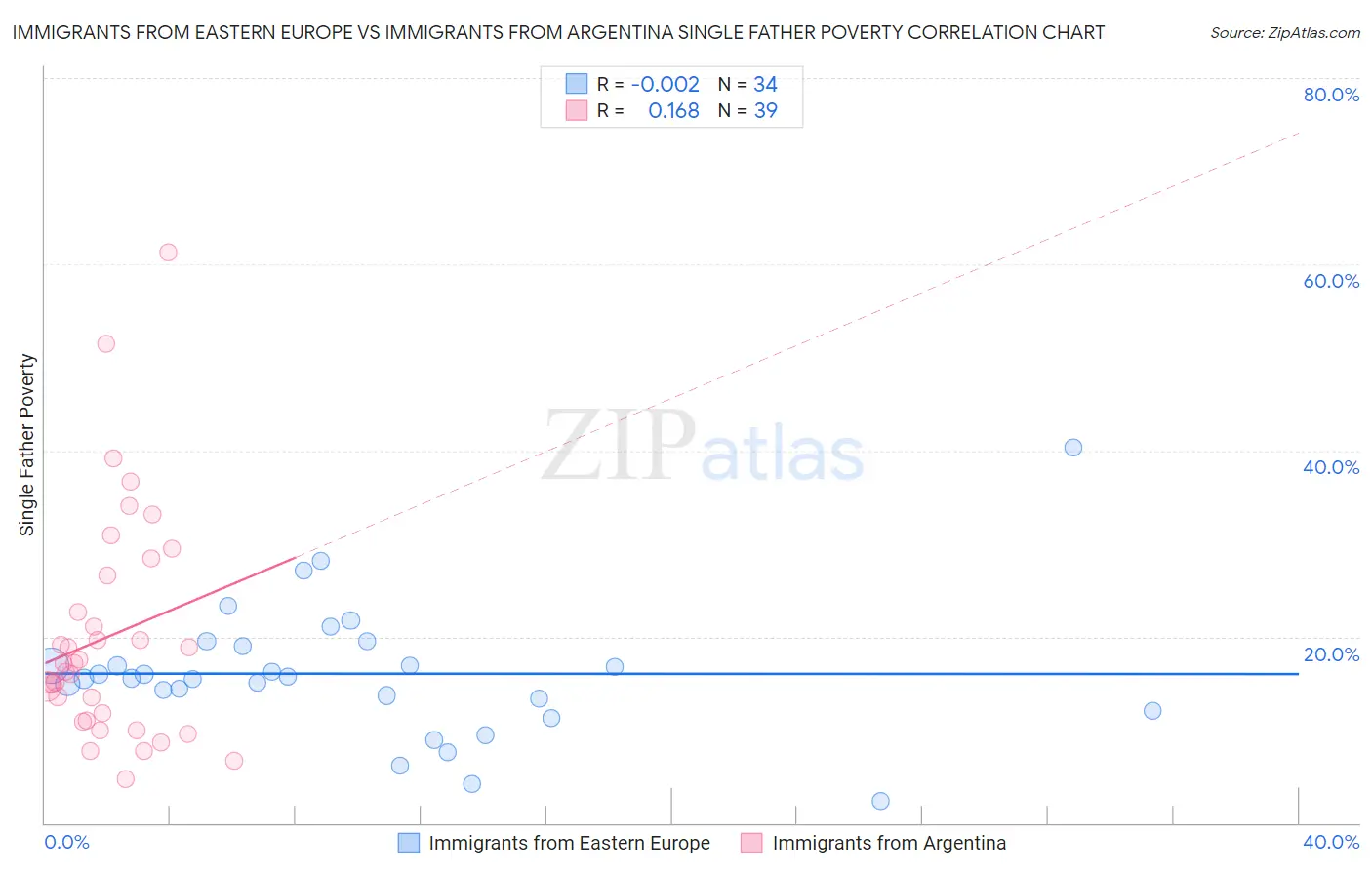 Immigrants from Eastern Europe vs Immigrants from Argentina Single Father Poverty