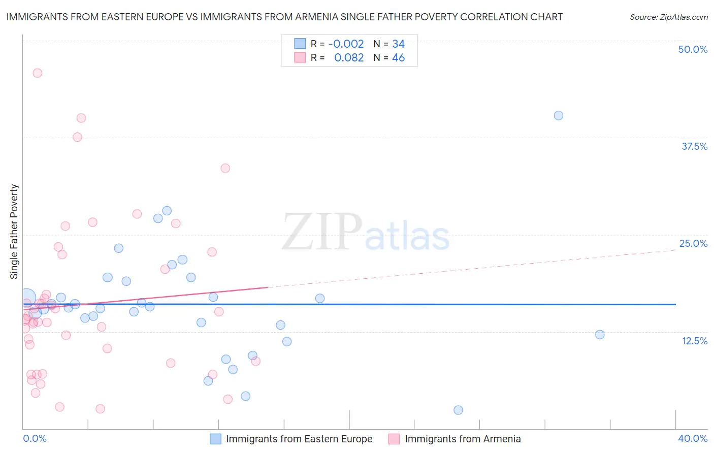 Immigrants from Eastern Europe vs Immigrants from Armenia Single Father Poverty