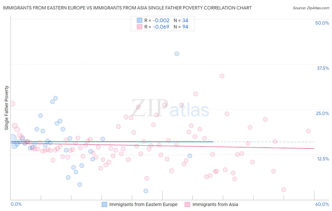 Immigrants from Eastern Europe vs Immigrants from Asia Single Father Poverty