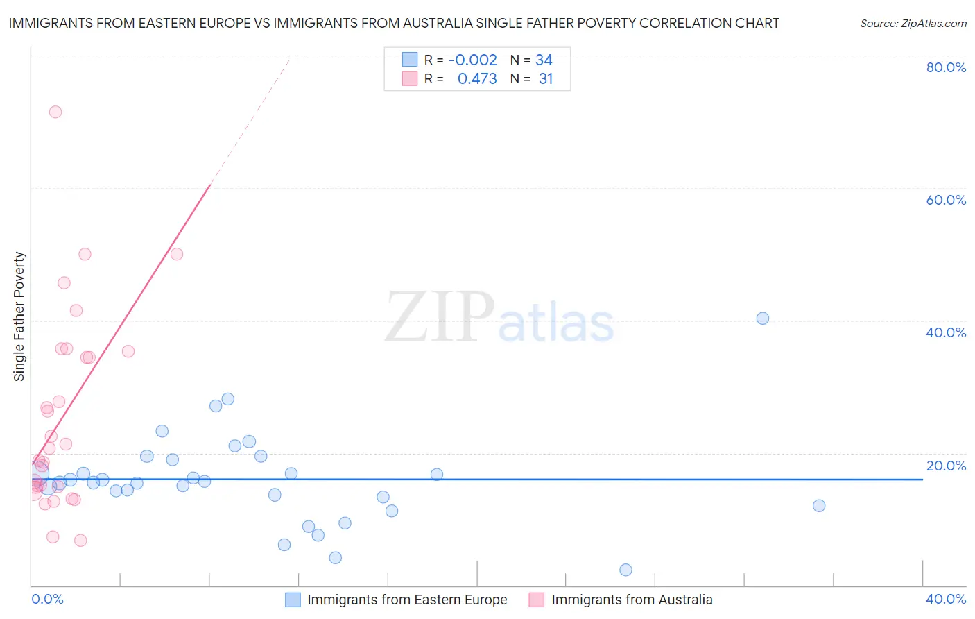 Immigrants from Eastern Europe vs Immigrants from Australia Single Father Poverty