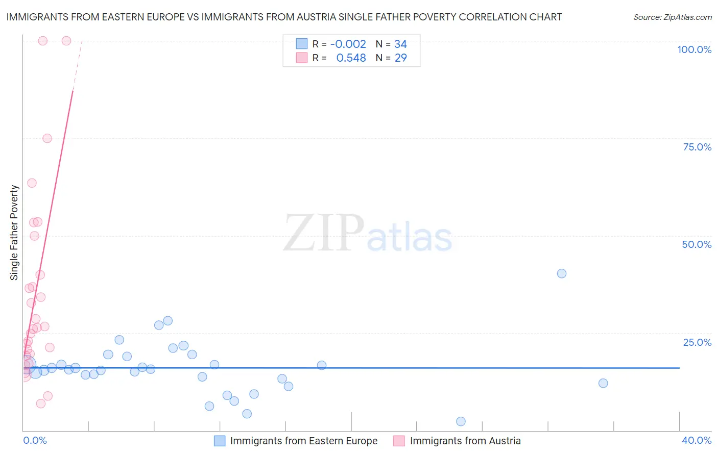 Immigrants from Eastern Europe vs Immigrants from Austria Single Father Poverty