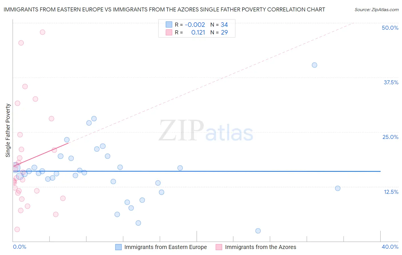 Immigrants from Eastern Europe vs Immigrants from the Azores Single Father Poverty