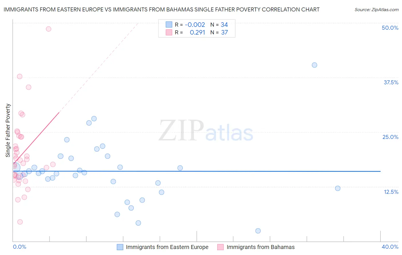 Immigrants from Eastern Europe vs Immigrants from Bahamas Single Father Poverty