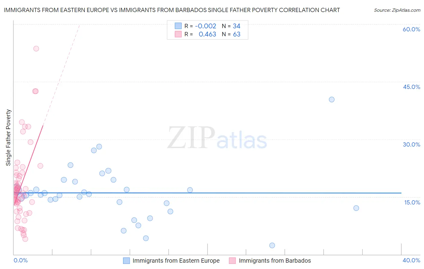 Immigrants from Eastern Europe vs Immigrants from Barbados Single Father Poverty