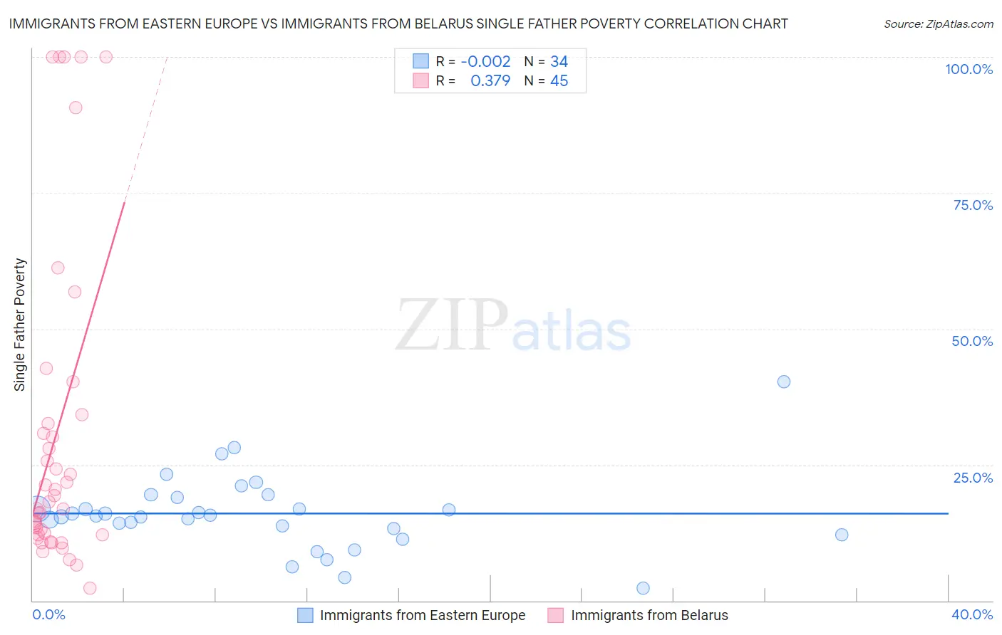 Immigrants from Eastern Europe vs Immigrants from Belarus Single Father Poverty